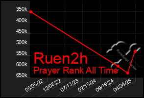 Total Graph of Ruen2h