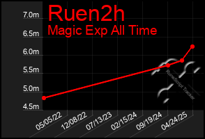 Total Graph of Ruen2h