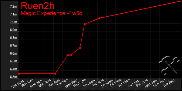 Last 31 Days Graph of Ruen2h