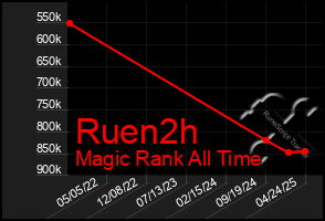 Total Graph of Ruen2h