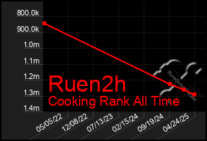 Total Graph of Ruen2h