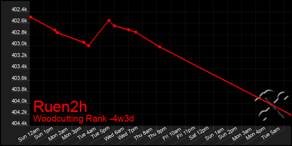 Last 31 Days Graph of Ruen2h
