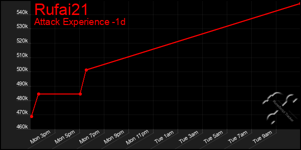 Last 24 Hours Graph of Rufai21