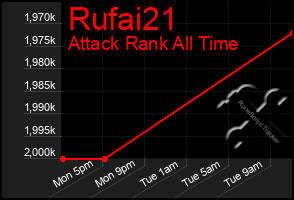 Total Graph of Rufai21