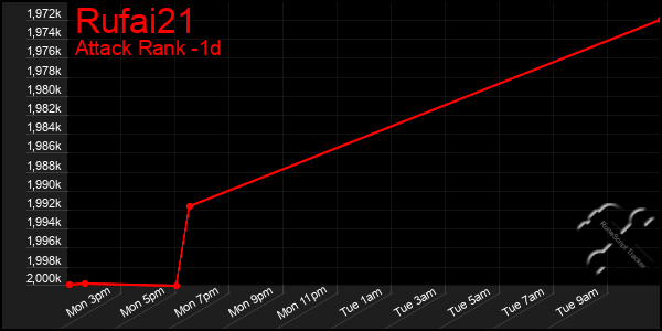 Last 24 Hours Graph of Rufai21