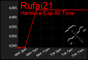 Total Graph of Rufai21