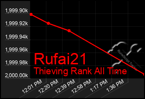 Total Graph of Rufai21