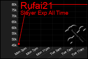 Total Graph of Rufai21