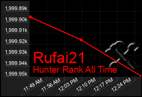 Total Graph of Rufai21