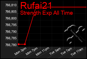 Total Graph of Rufai21