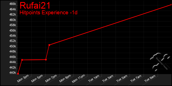 Last 24 Hours Graph of Rufai21