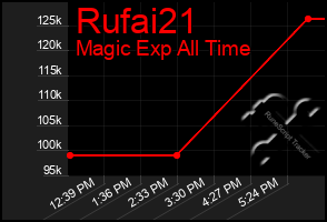 Total Graph of Rufai21