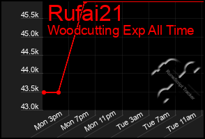 Total Graph of Rufai21