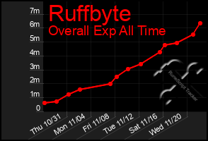 Total Graph of Ruffbyte