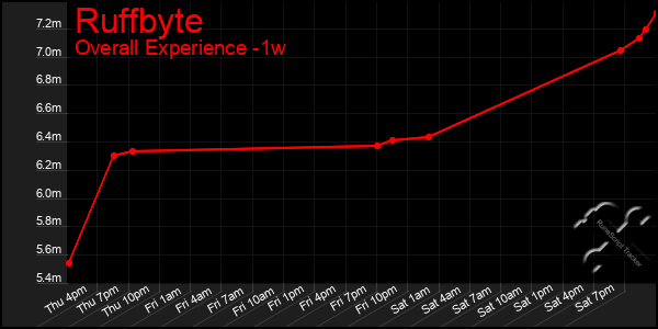 Last 7 Days Graph of Ruffbyte