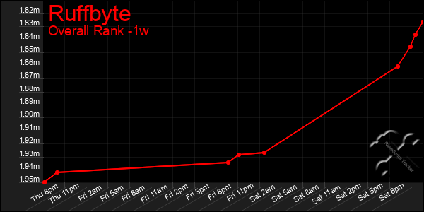 Last 7 Days Graph of Ruffbyte