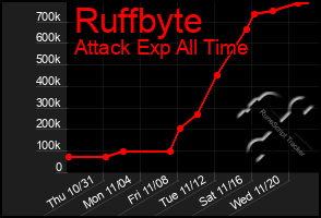 Total Graph of Ruffbyte