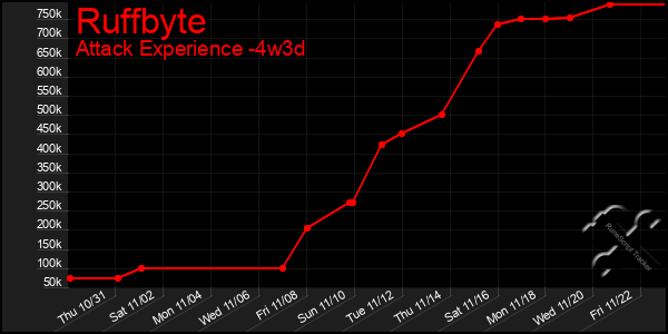 Last 31 Days Graph of Ruffbyte