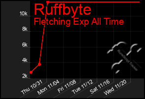 Total Graph of Ruffbyte