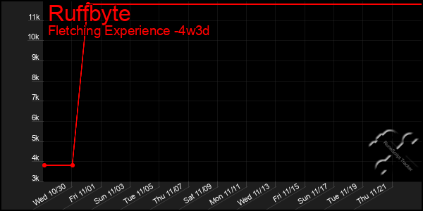 Last 31 Days Graph of Ruffbyte