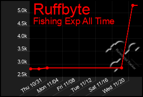 Total Graph of Ruffbyte