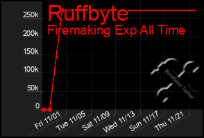 Total Graph of Ruffbyte