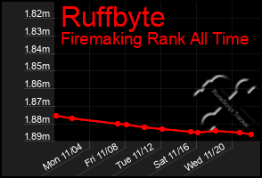 Total Graph of Ruffbyte