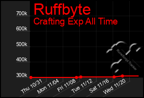 Total Graph of Ruffbyte