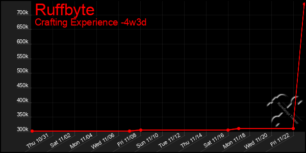 Last 31 Days Graph of Ruffbyte