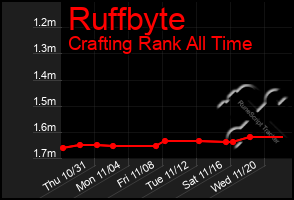 Total Graph of Ruffbyte