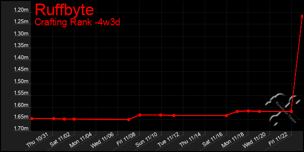 Last 31 Days Graph of Ruffbyte