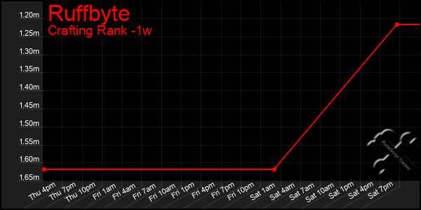 Last 7 Days Graph of Ruffbyte