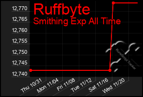 Total Graph of Ruffbyte