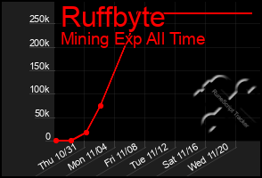 Total Graph of Ruffbyte