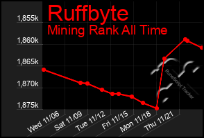 Total Graph of Ruffbyte