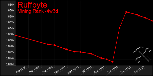 Last 31 Days Graph of Ruffbyte