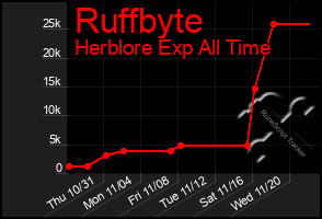 Total Graph of Ruffbyte