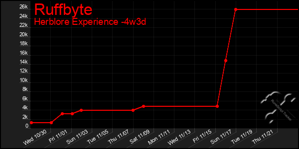 Last 31 Days Graph of Ruffbyte