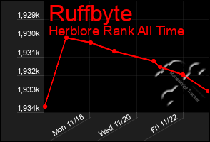 Total Graph of Ruffbyte