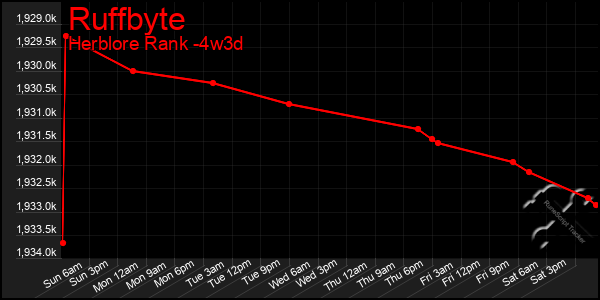 Last 31 Days Graph of Ruffbyte