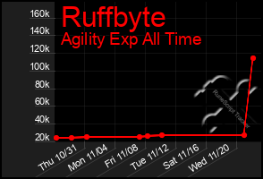 Total Graph of Ruffbyte