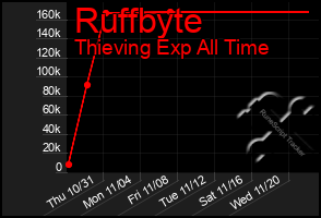 Total Graph of Ruffbyte