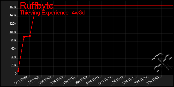 Last 31 Days Graph of Ruffbyte