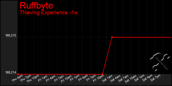 Last 7 Days Graph of Ruffbyte