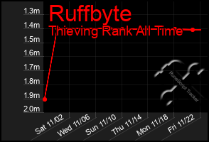 Total Graph of Ruffbyte