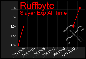 Total Graph of Ruffbyte