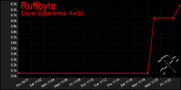 Last 31 Days Graph of Ruffbyte