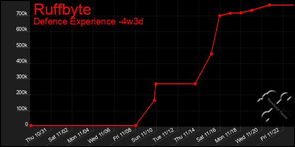 Last 31 Days Graph of Ruffbyte