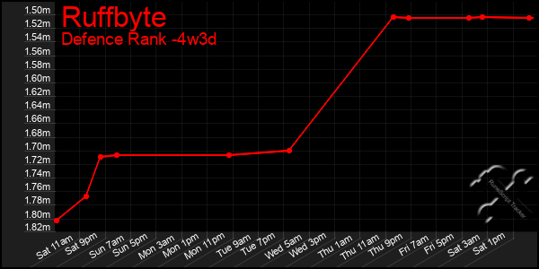 Last 31 Days Graph of Ruffbyte