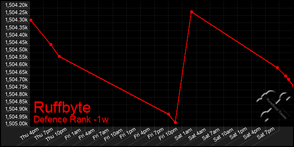 Last 7 Days Graph of Ruffbyte